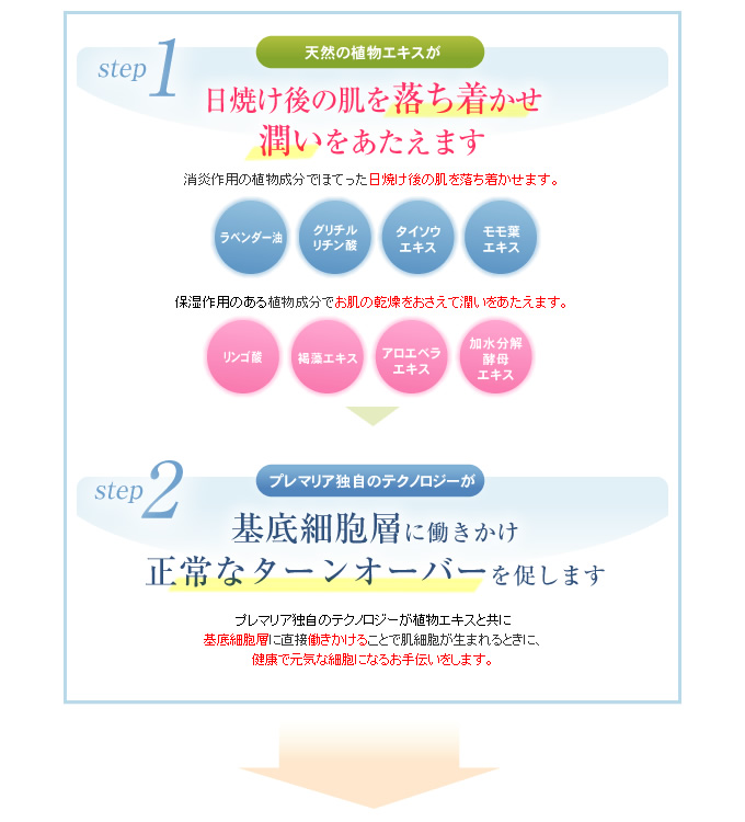 プレマリア　アクティブ＆スタイリングジェルは日焼けによるダメージの早期回復が可能です。